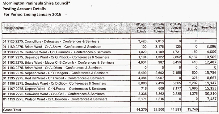 Outgoings: A table showing spending by individual councillors provided in a briefing note.