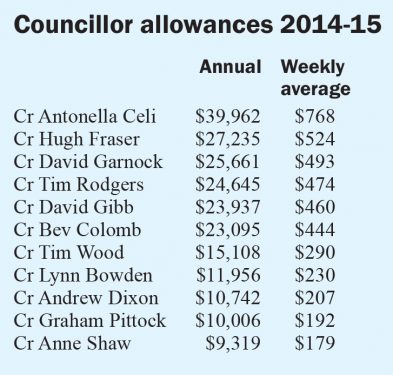 council spend